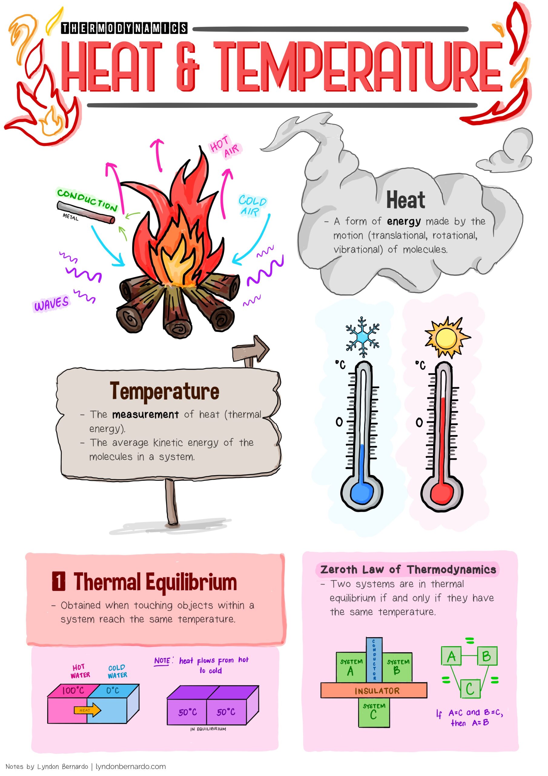 heat and temperature 3